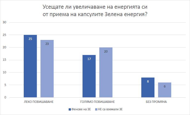Цялостно увеличаване на енергията