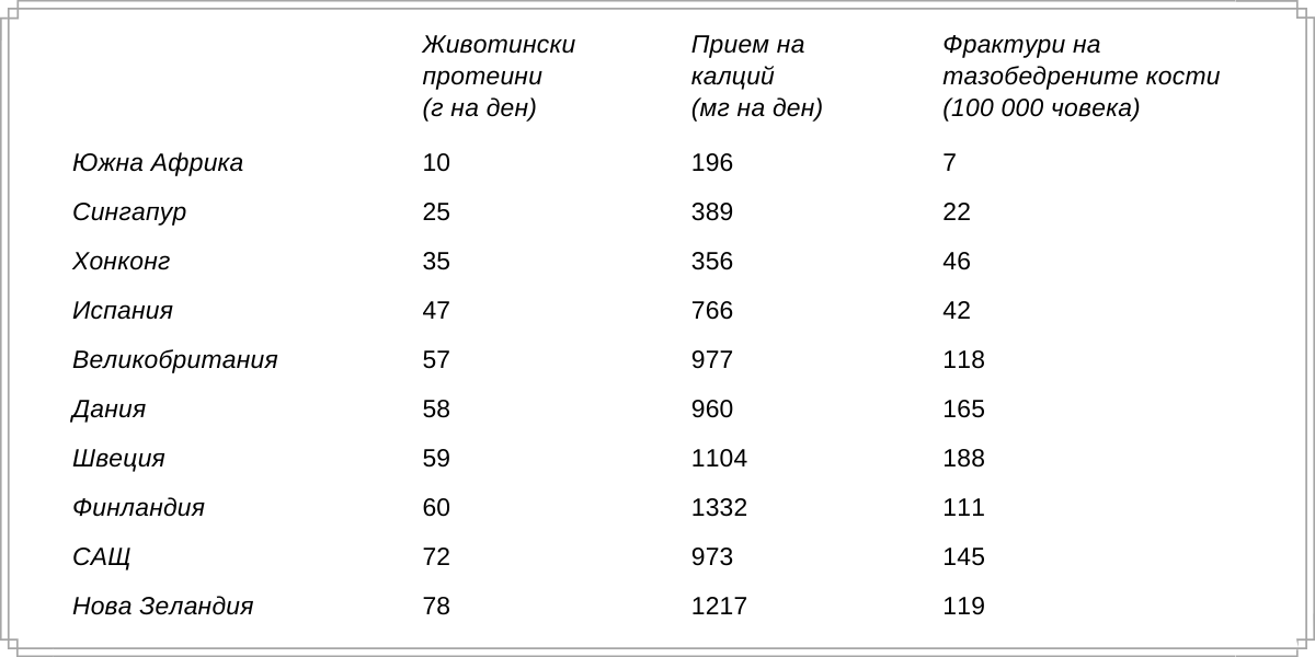 От колко калций се нуждаете