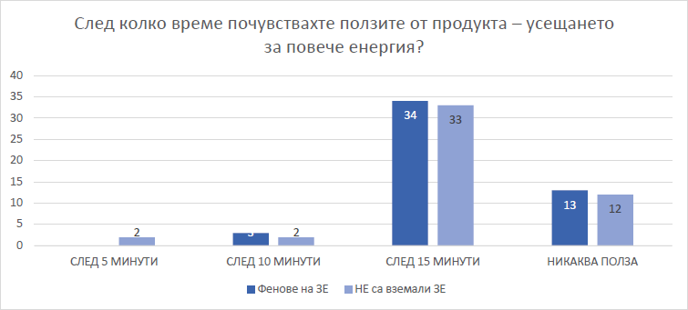 Скорост на проява на ползите