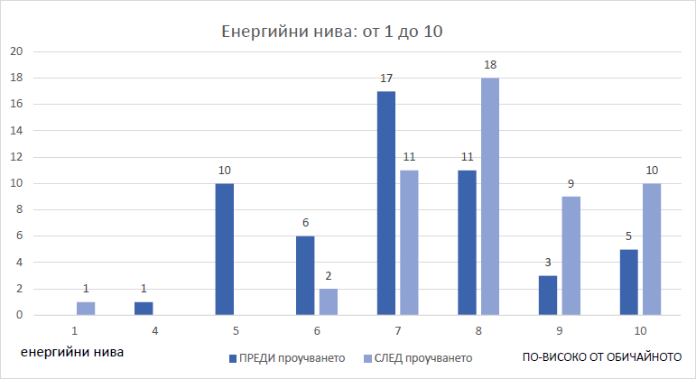 Участници, консумирали Зелена енергия преди проучването