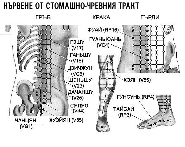 КЪРВЕНЕ ОТ СТОМАХА | ЕЛЕКТРОПУНКТУРА