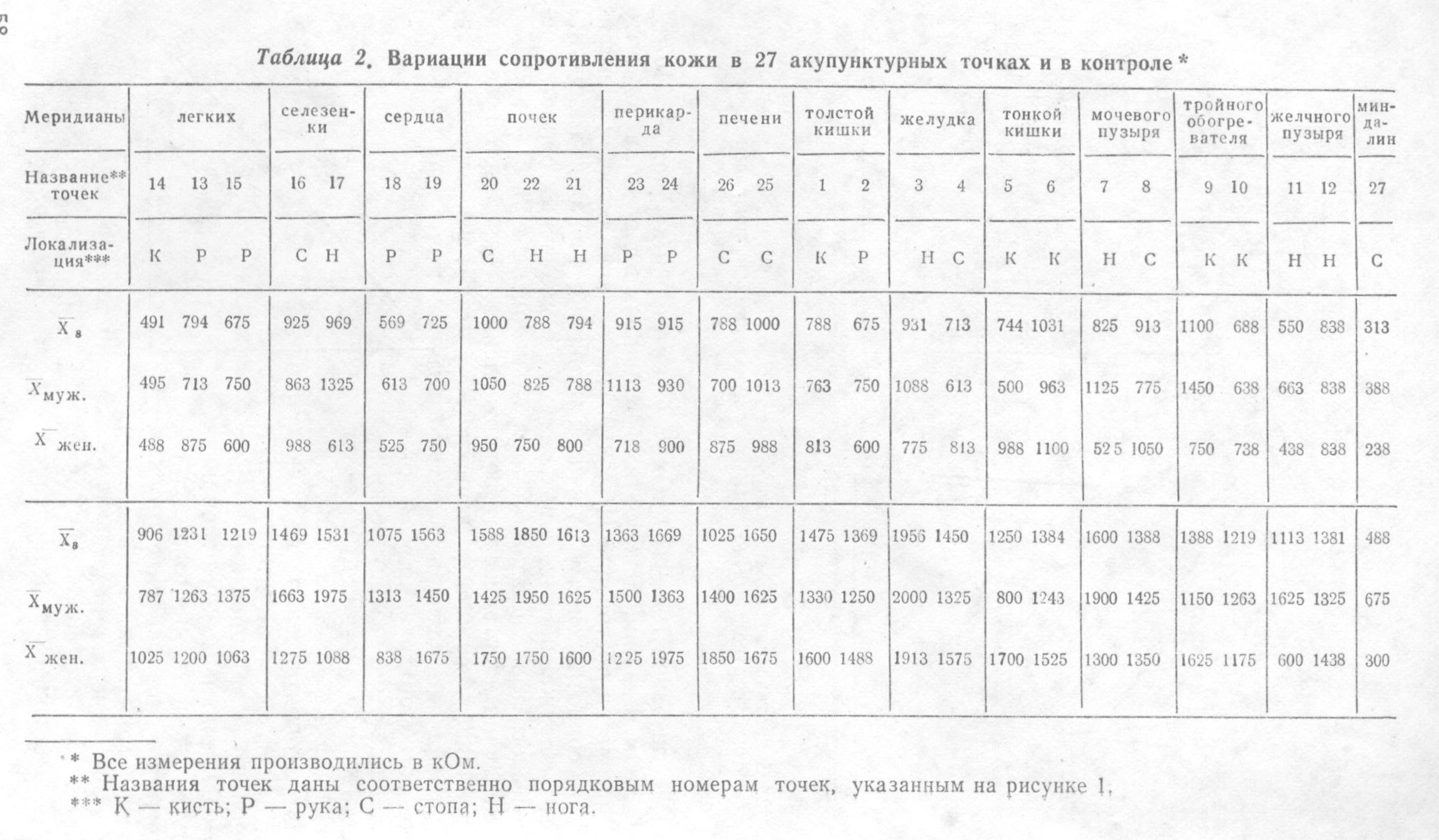 ЕЛЕКТРИЧЕСКО СЪПРОТИВЛЕНИЕ НА АКУПУНКТУРНИТЕ ТОЧКИ | ЕЛЕКТРОПУНКТУРА