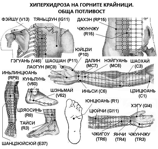 ПОТЛИВОСТ - ХИПЕРХИДРОЗА | ЕЛЕКТРОПУНКТУРА