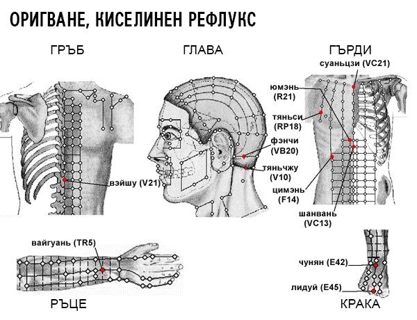 ОРИГВАНЕ, КИСЕЛИНЕН РЕФЛУКС | ЕЛЕКТРОПУНКТУРА