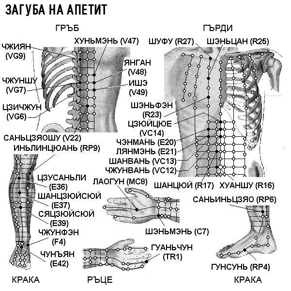 ЗАГУБА НА АПЕТИТ | ЕЛЕКТРОПУНКТУРА