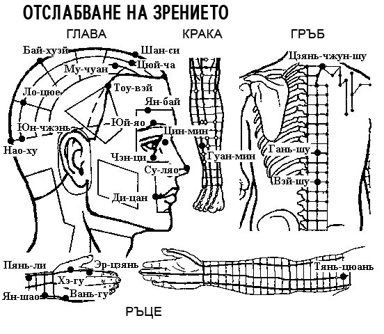 ОТСЛАБВАНЕ НА ЗРЕНИЕТО | ЕЛЕКТРОПУНКТУРА