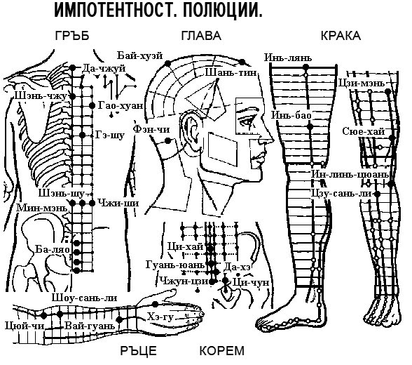 ИМПОТЕНТНОСТ | ЕЛЕКТРОПУНКТУРА