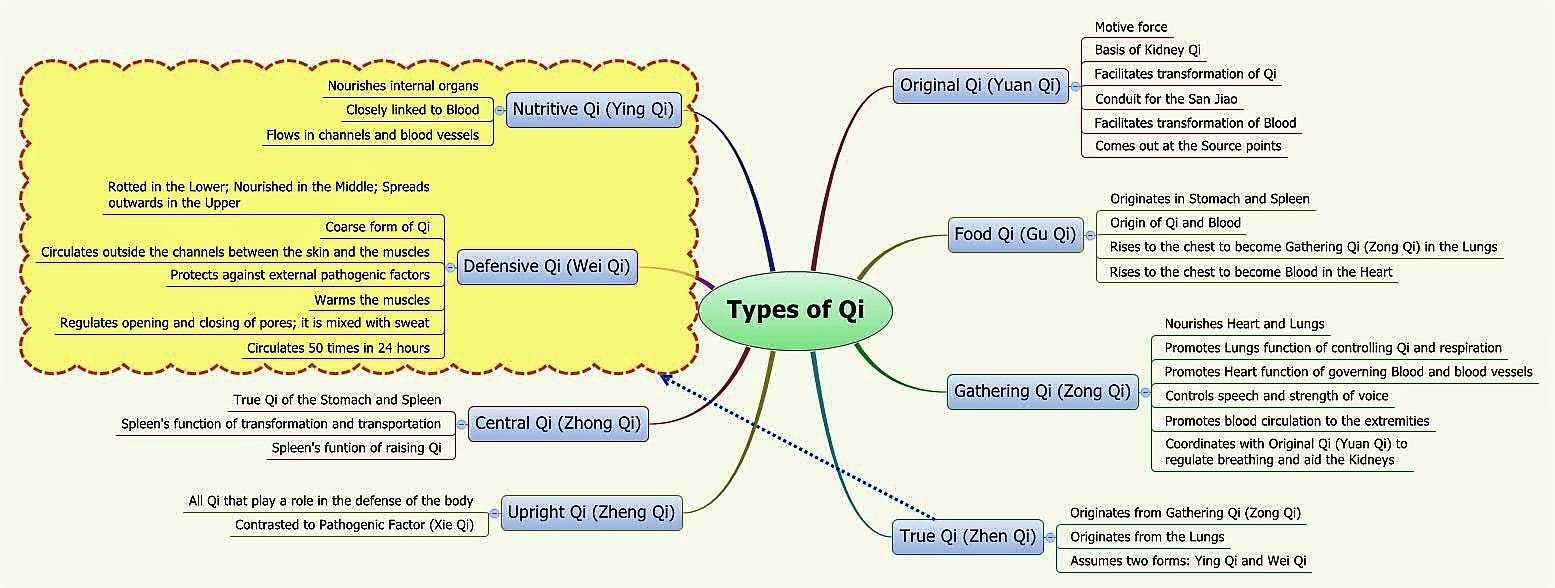 II.ОСНОВНАТА ЖИЗНЕНА ЕНЕРГИЯ Qi-Ци-Чи (Qi=qi=Chi=Ch'i=ch'i - 氣) | ЕЛЕКТРОПУНКТУРА